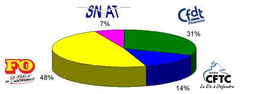 ANNEE 2000 : FO 48 %  CFTC 14 % CFDT 31 %  SNAT 7 %