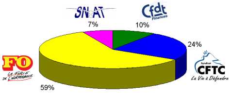 ANNEE 2004 : FO 59 %  CFTC 24 %  CFDT 10 %  SNAT 7 %