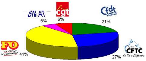 ANNEE 2007 : FO 41 %  SNAT 5 %  CGT 6 %  CFDT 21 %  CFTC 27 %