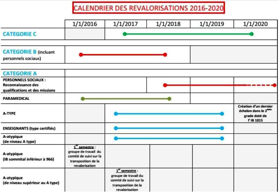 calendrier des revalorisations 2016-2020